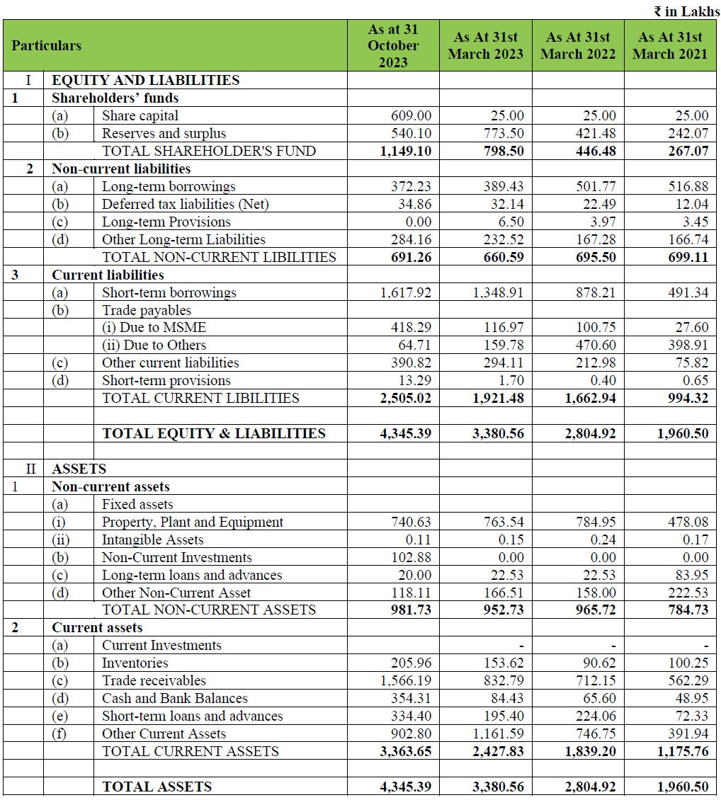 Rudra Gas Enterprise IPO STATEMENT OF ASSETS AND LIABILITIES