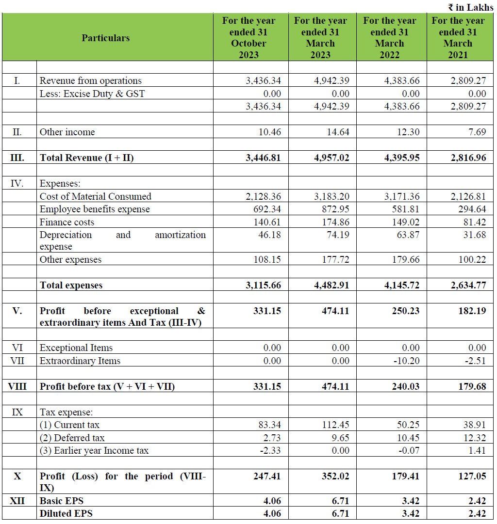 Rudra Gas Enterprise IPO STATEMENT OF PROFIT AND LOSS