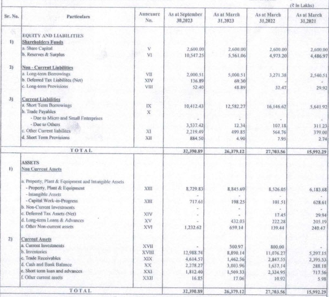 Assets and Liabilities of Petro carbon and chemicals limited IPO
