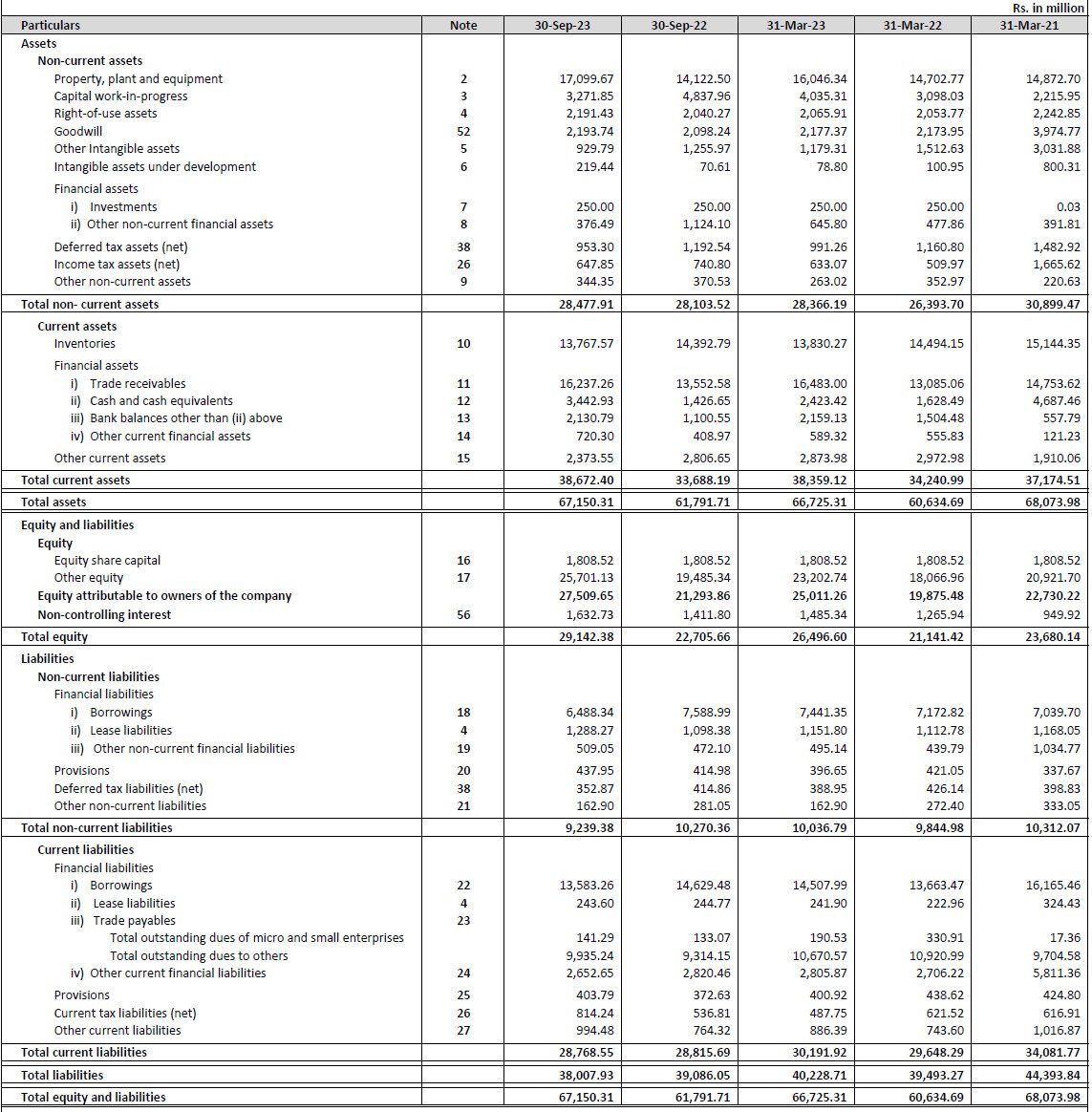 Balance Sheet of Emcure pharma IPO