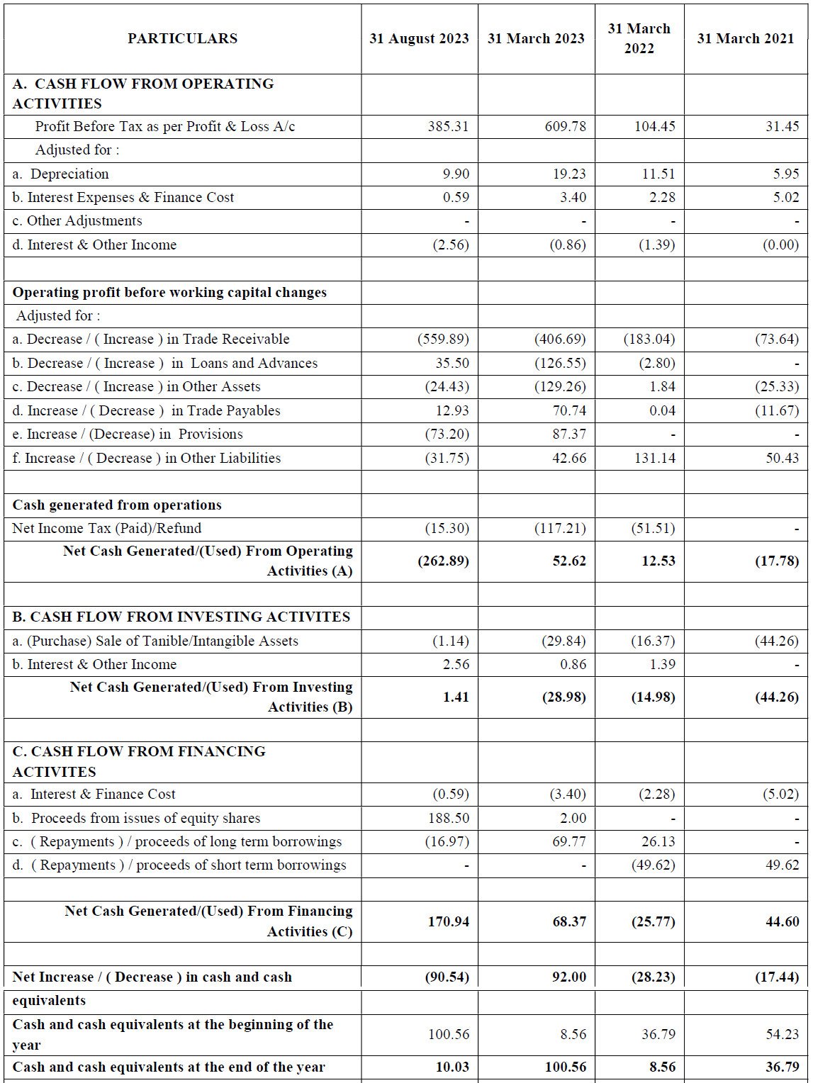 Cash flows of Akiko Global Services IPO