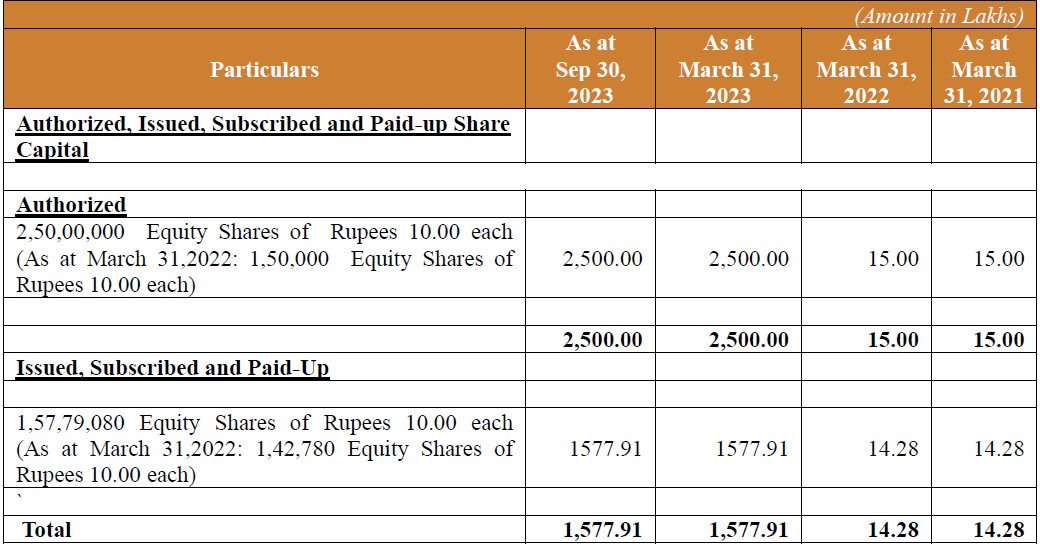 Equity Share Capital of Divine Power IPO