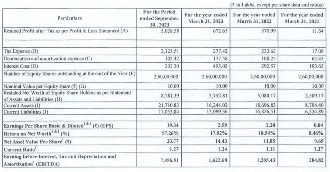 Financial Ratios of Petro carbon and chemicals limited IPO