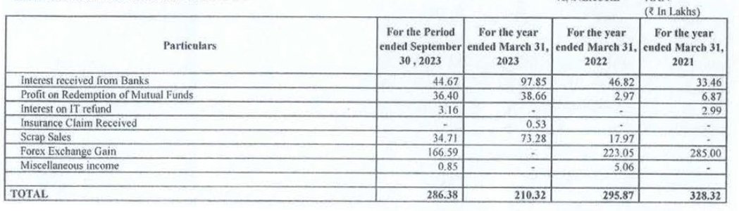 Other Income of Petro carbon and chemicals limited IPO