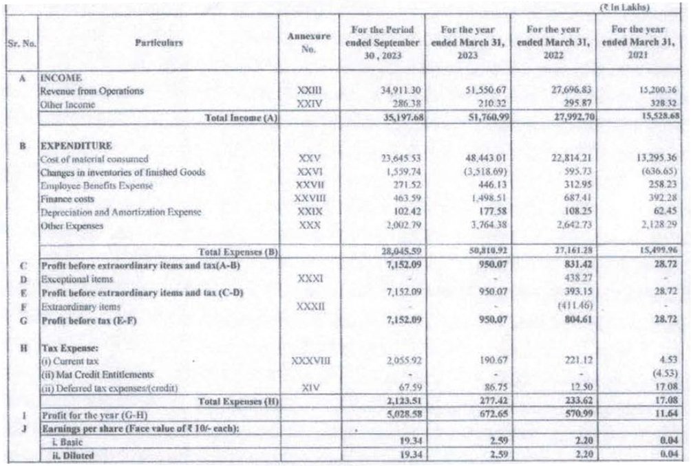 Profit and Loss of Petro carbon and chemicals limited IPO