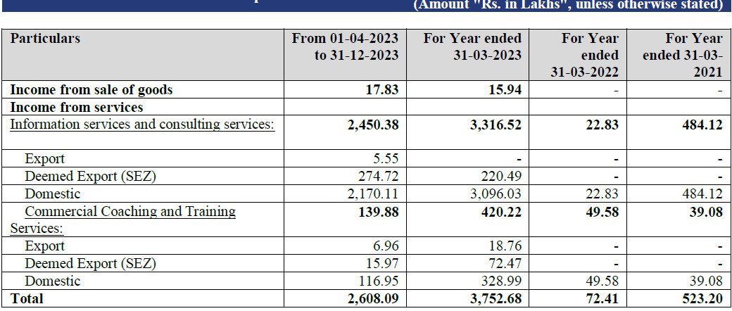 Revenue From Operations of Diensten Tech IPO