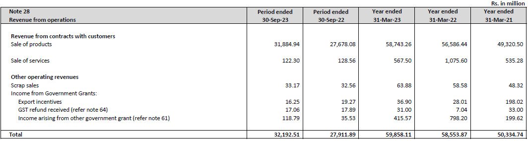 Revenue From Operations of Emcure pharma IPO