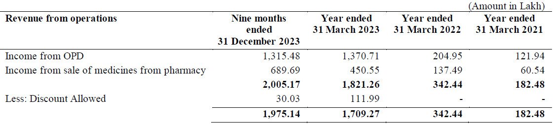 Revenue From Operations of Nephro care India IPO