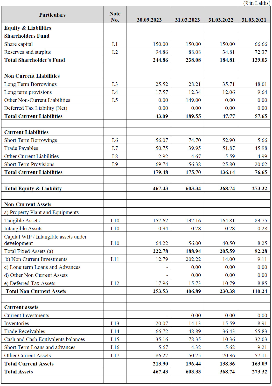 Assets and Liabilities of Clinitech Laboratory IPO