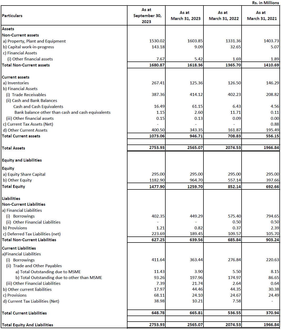 Assets and Liabilities of Sanstar IPO