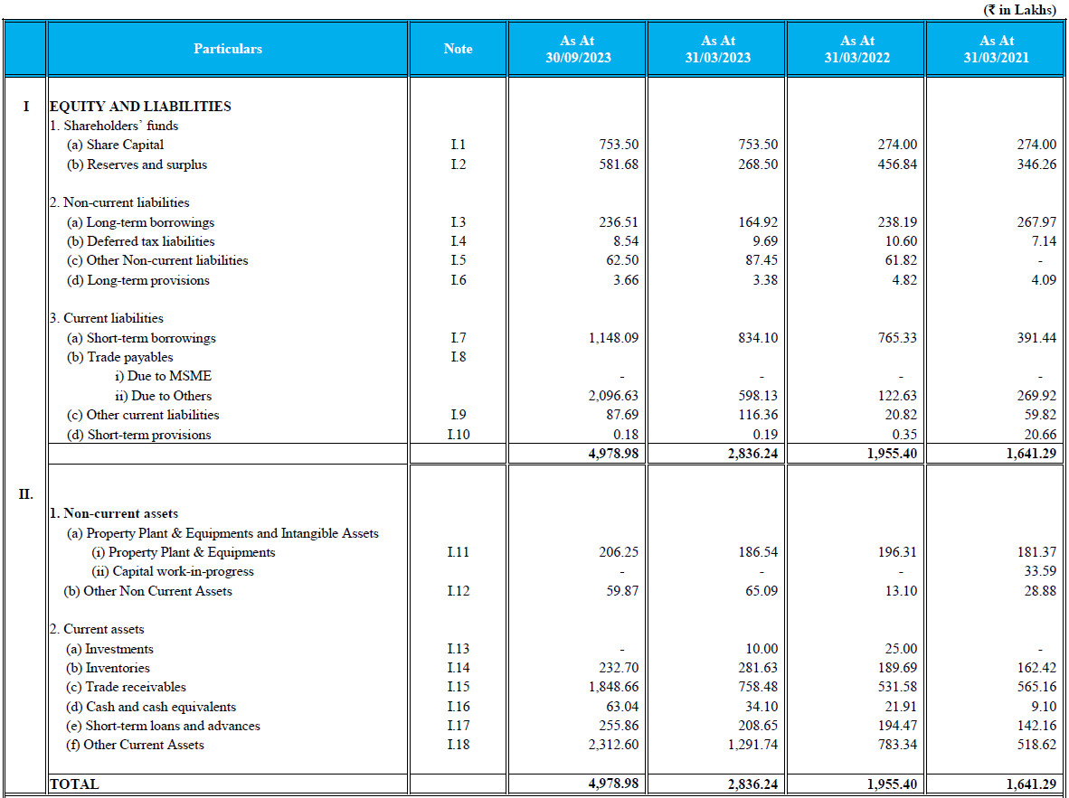 Assets and Liabilities of V.L. Infraprojects IPO