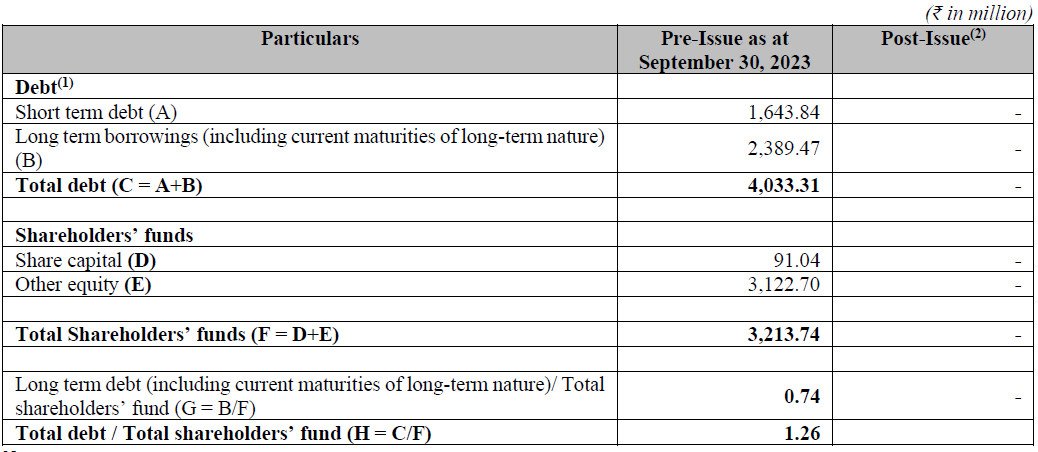 CAPITALISATION of Bansal Wire Industries IPO