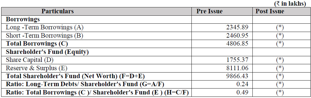 CAPITALISATION of VVIP Infratech IPO