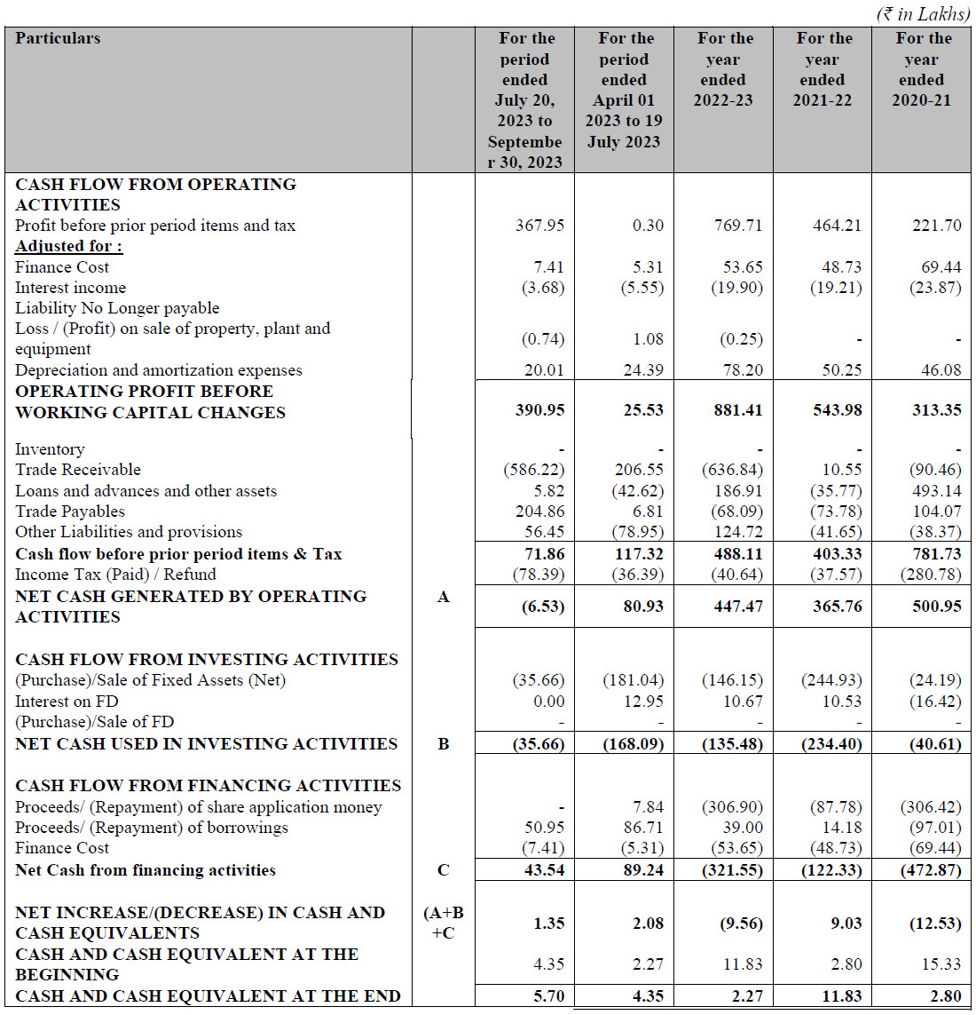 Cash Flows of Manglam Infra And Engineering IPO