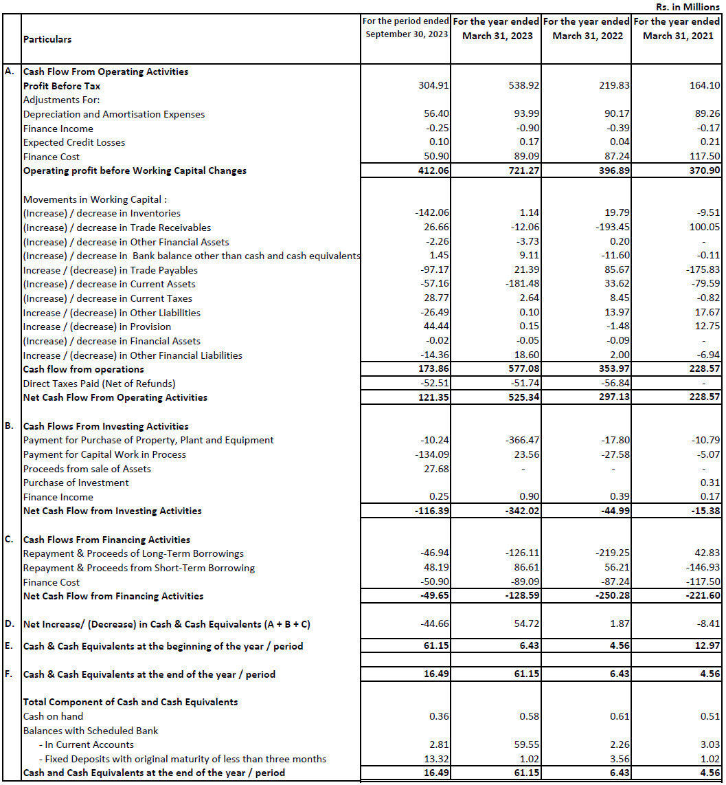 Cash Flows of Sanstar IPO