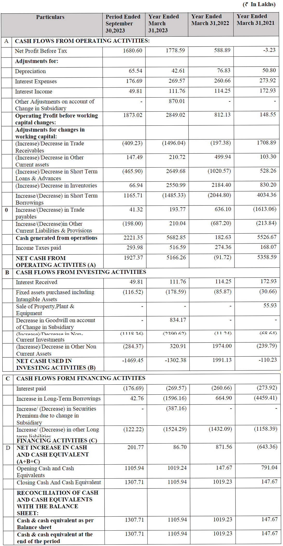 Cash Flows of VVIP Infratech IPO
