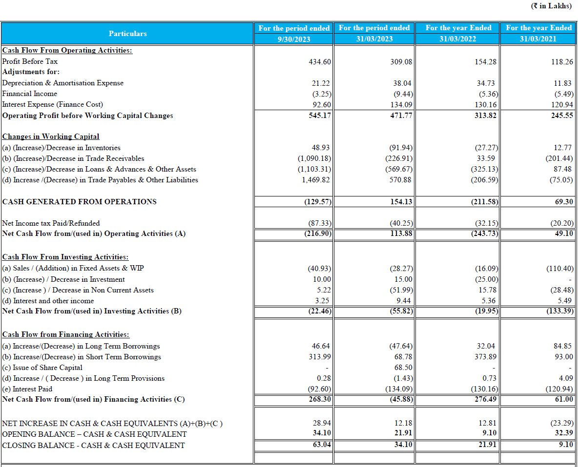 Cash Flows of of V.L. Infraprojects IPO