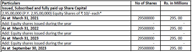 Equity Share Capital of Sanstar IPO