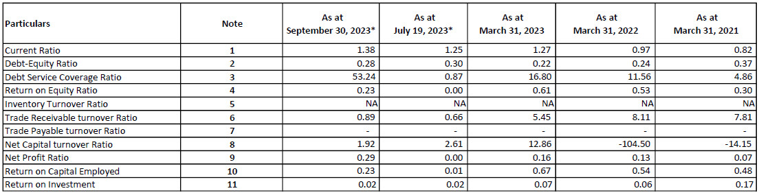 Financial Ratios of Manglam Infra And Engineering IPO