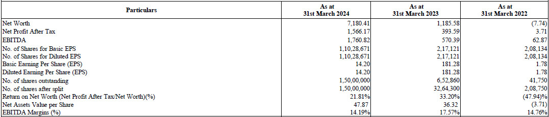 Financial Ratios of SAR Televenture FPO