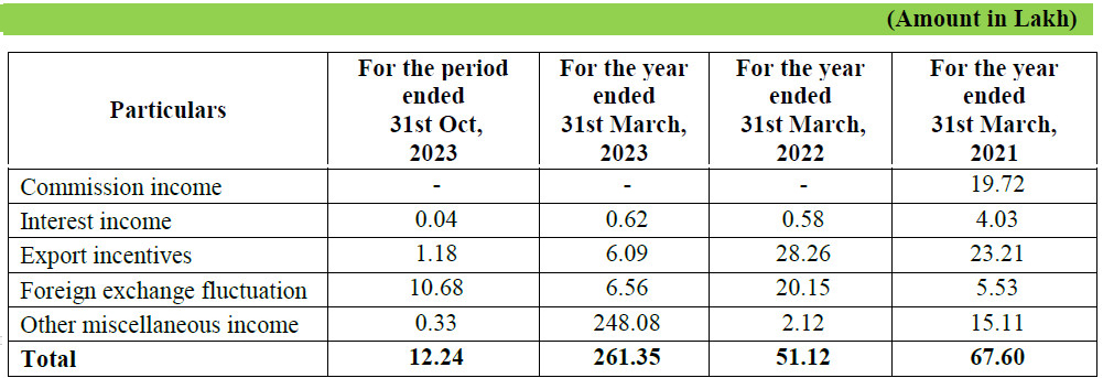 Other Income of Ambey Laboratories IPO