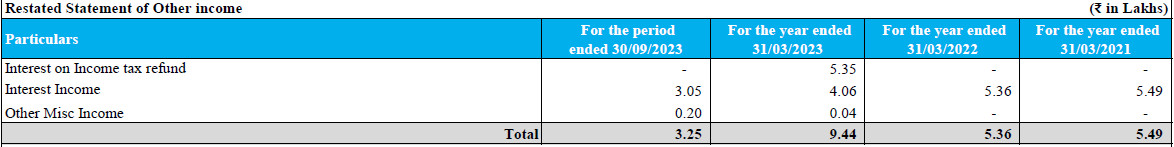 Other Income of V.L. Infraprojects IPO