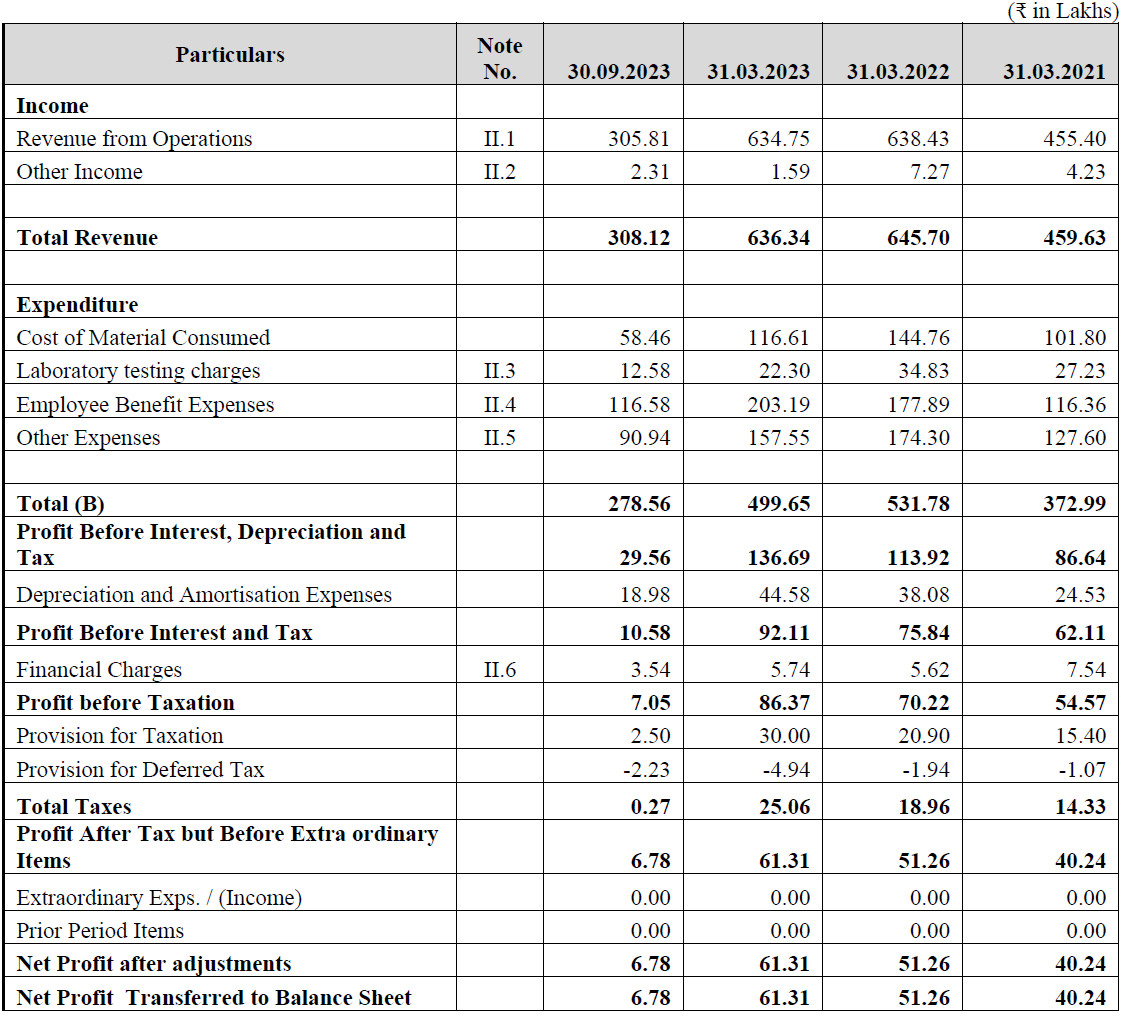 Profit and Loss of Clinitech Laboratory IPO