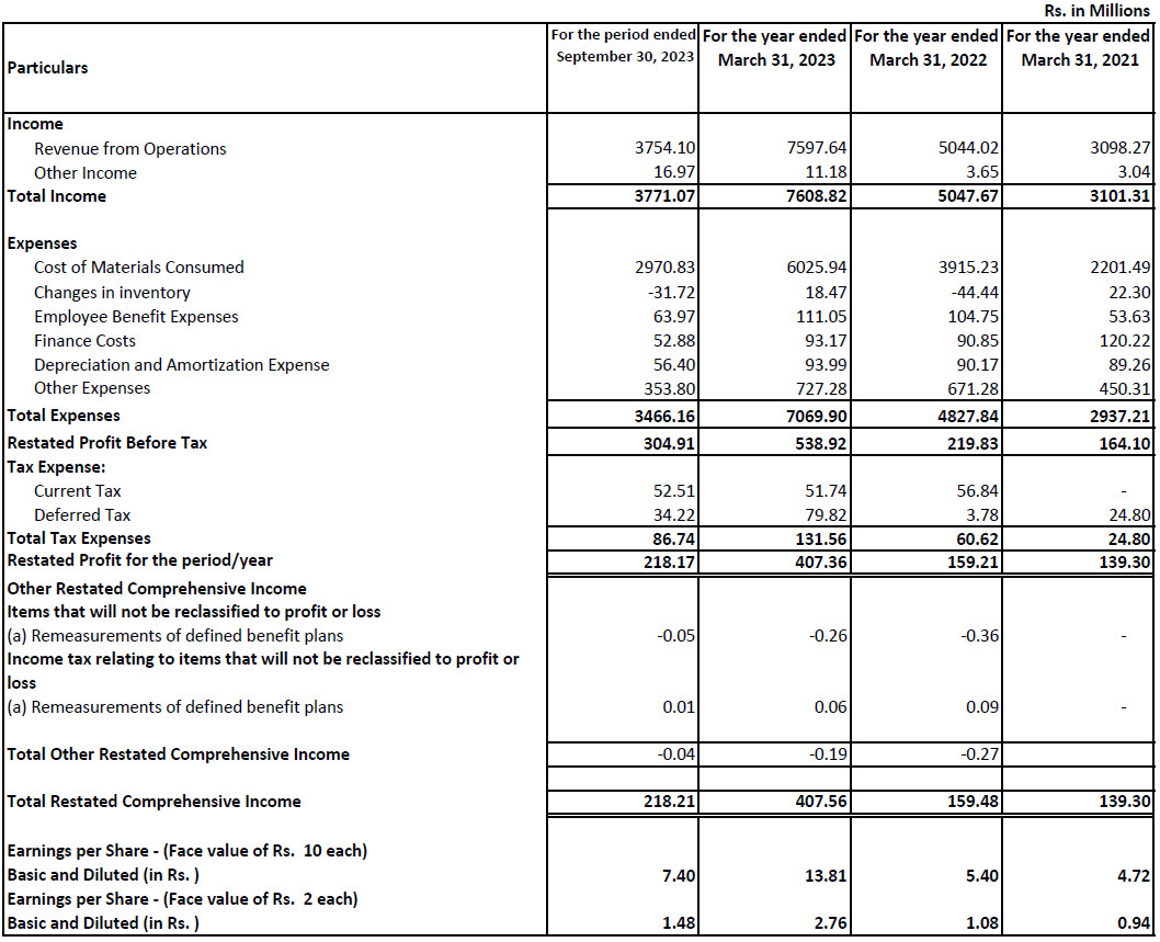 Profit and Loss of Sanstar IPO