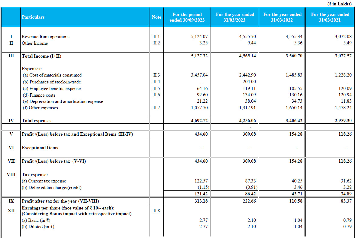 Profit and Loss of V.L. Infraprojects IPO