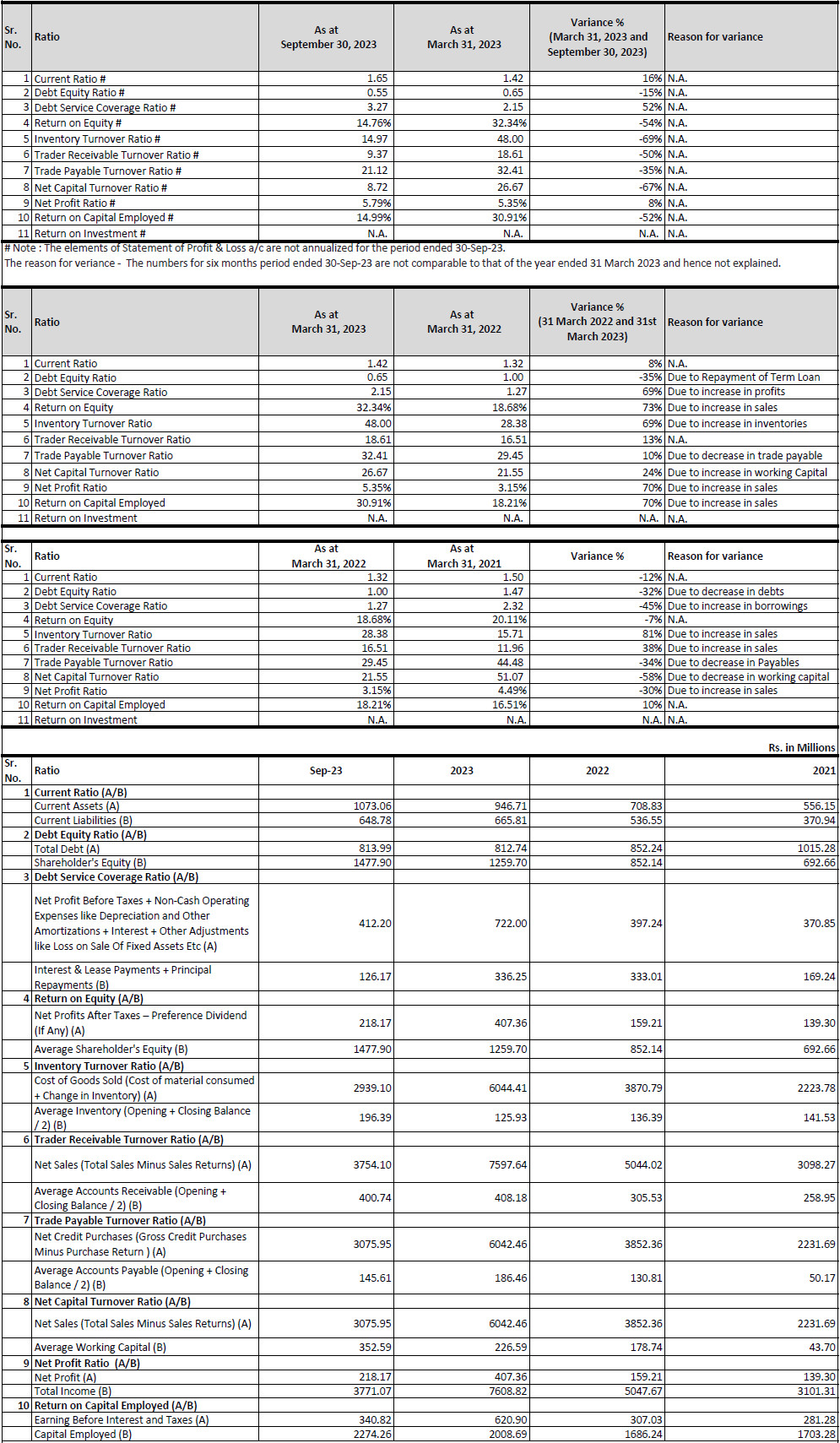 RATIO ANALYSIS of Sanstar IPO
