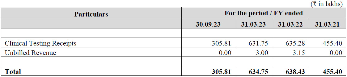 REVENUE FROM OPERATIONS of Clinitech Laboratory IPO