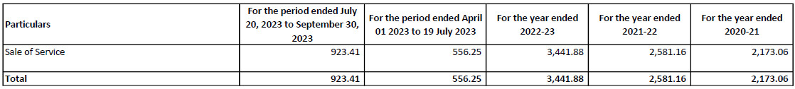 REVENUE FROM OPERATIONS of Manglam Infra And Engineering IPO