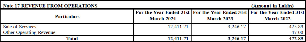 REVENUE FROM OPERATIONS of SAR Televenture FPO