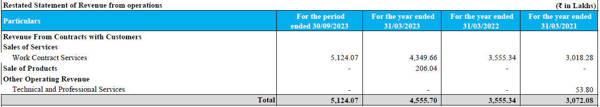 Revenue From Operations of V.L. Infraprojects IPO