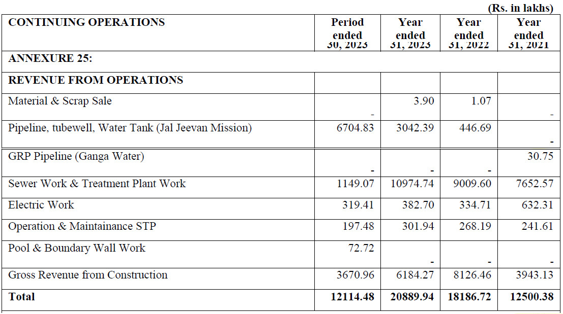 Revenue From Operations of VVIP Infratech IPO