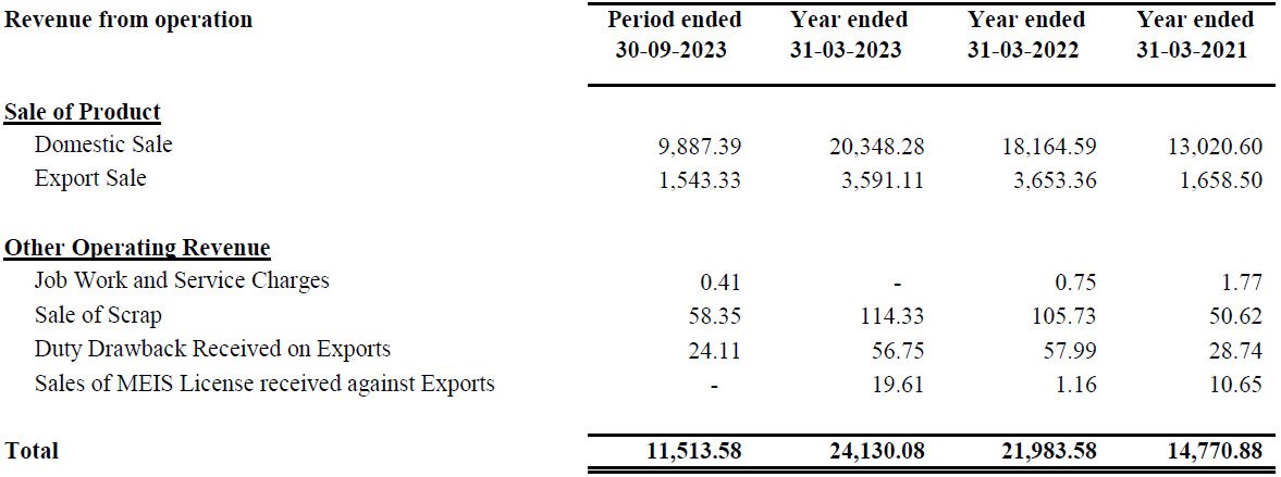 Revenue from operation of Bansal Wire Industries IPO